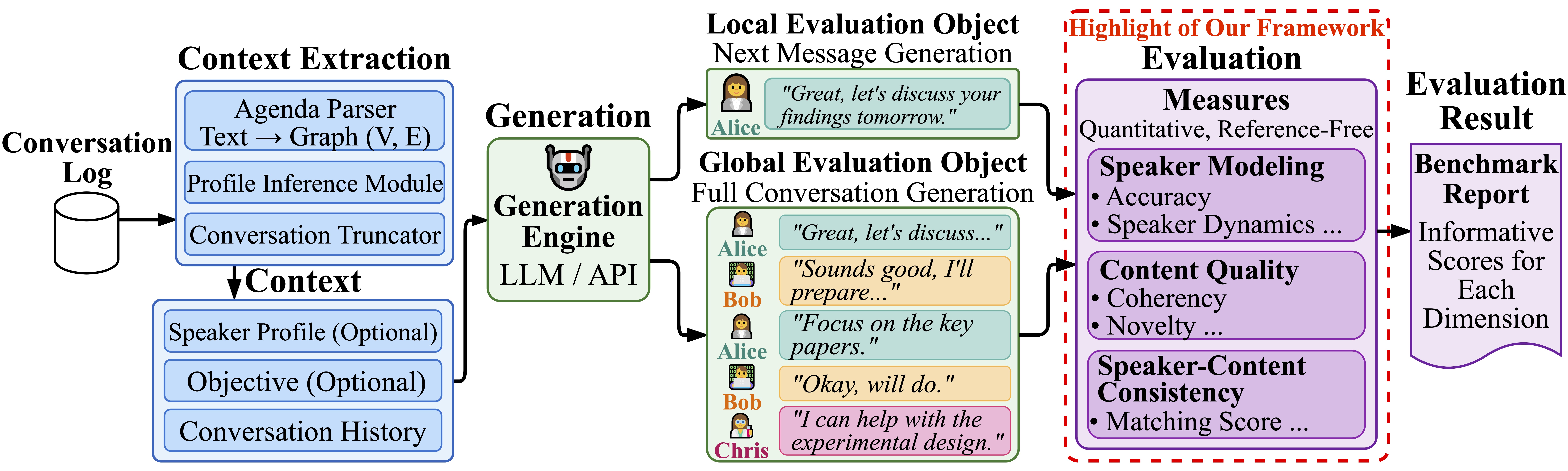 MPCEval framework