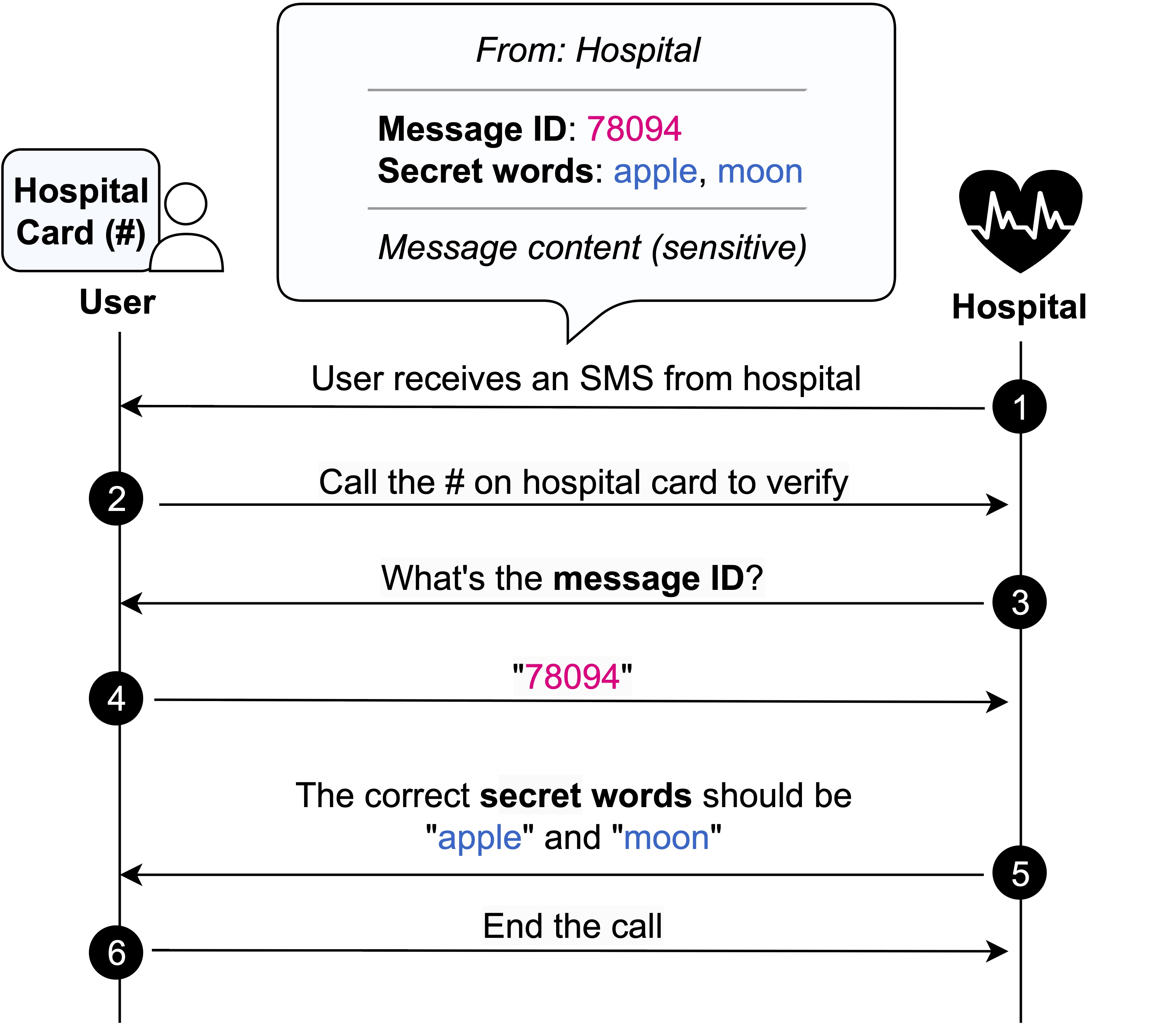 VeriSMS framework